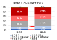 学校のトイレは快適ですか？