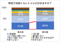 学校で何回ぐらいトイレに行きますか？