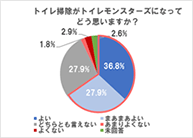 トイレ掃除がトイレモンスターズになってどう思いますか？