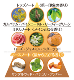 リラクシングウッド 香りの説明図