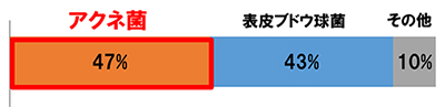 図2：洗顔後の角質層の遺伝子解析結果（30代ニキビ肌女性の一例）