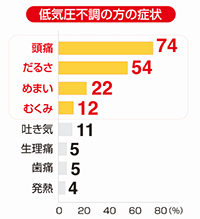 低気圧不調の方の症状※1