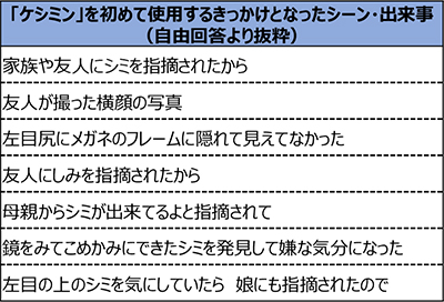 「ケシミン」を初めて使用するきっかとなったシーン・出来事（自由回答）