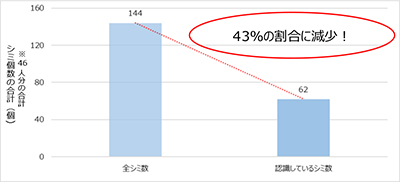 女性が認識しているシミの割合