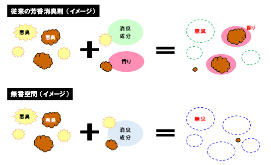 無香で消臭