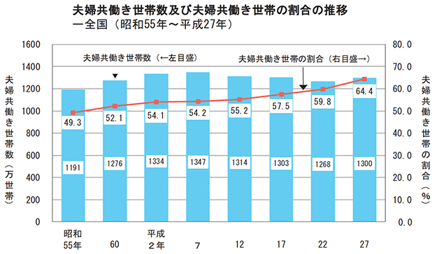 出典：平成27年国勢調査/調査の結果 2-7 結婚 -結婚，共働きの状況は？- 総務省統計局