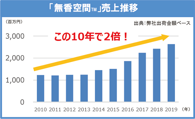 売上拡大