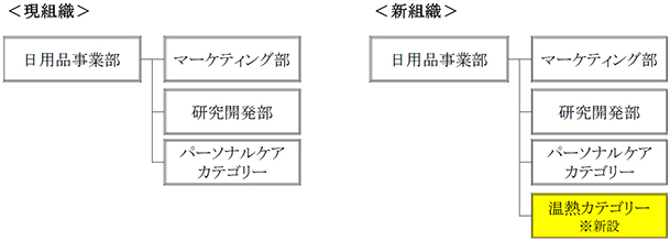 組織変更