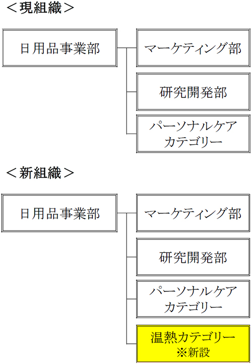 組織変更