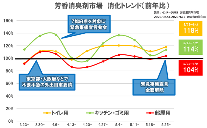 芳香消臭剤市場 消化トレンド（前年比）