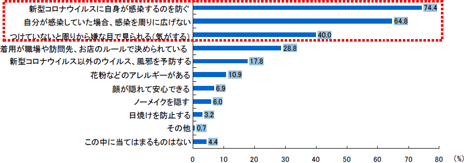 Q．あなたがマスクを着用する理由として、あてはまるものすべてお選びください。（N=987／複数回答）