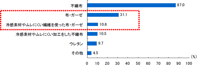 Q．直近1ヶ月であなたがお使いになったマスクの素材としてあてはまるものをすべて教えてください。（N=987／複数回答）