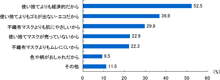 Q．あなたが布マスクをお使いの理由を教えて下さい。（N=358／複数回答）