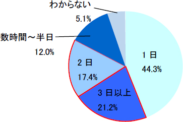 Q．使い捨て不織布マスク1枚につき、平均でどのくらい使い続けますか。洗って繰り返し使えるものは除いてお考えください（N=876／単一回答）。