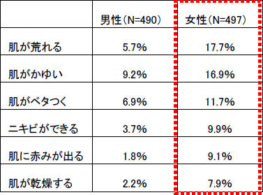 (2) (1)のうち、“肌トラブル”に注目すると、肌が荒れる（男性5.7％＜女性17.7％）、肌がかゆい（男性9.2％＜女性16.9％）など、男性よりも女性の方が多く悩みを抱えている傾向