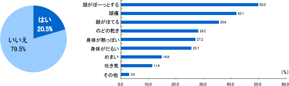 Q．直近1ヶ月で、マスクを着用中に体調不良を感じたことがありますか。（N=987／単一回答）Q．体調不良はどのようなものでしたか。（体調不良を感じたことがある人N=202／複数回答）