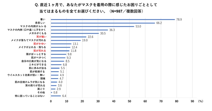 直近1ヶ月で、あなたがマスクを着用の際に感じたお困りごととして当てはまるものを全てお選びください。