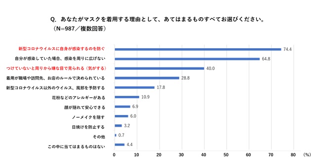 あなたがマスクを着用する理由として、あてはまるものすべてお選びください。