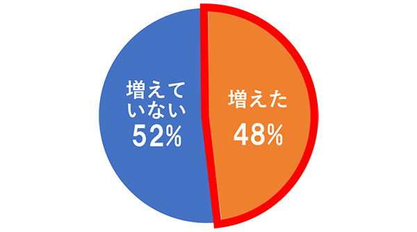 直近6ヶ月で、本人・家族の在宅時間は増えましたか？