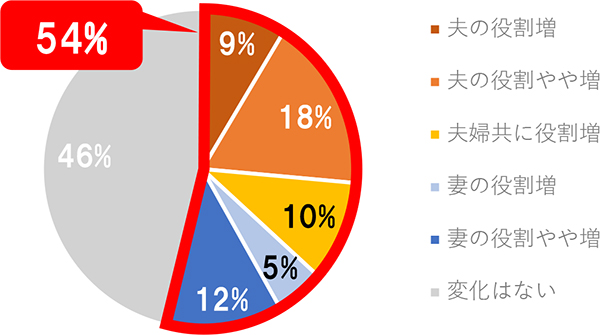 今回の感染症の影響下において家事・育児における夫婦間の役割分担に変化はありましたか？