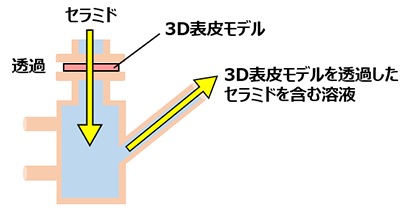 フランツセルを用いた皮膚透過性試験法