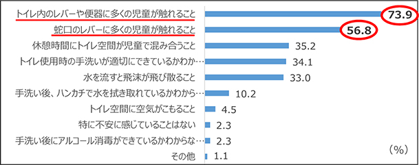 Q.児童のトイレ使用で、あなたが不安に感じていることは？【複数回答】