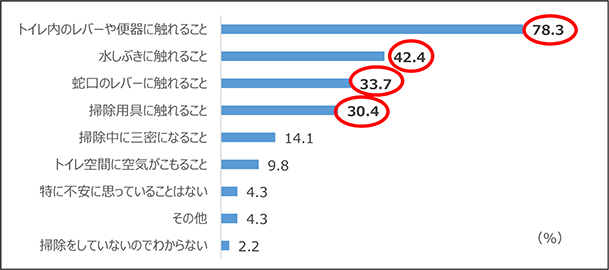 Q.コロナ禍のトイレ掃除、あなたが不安に感じていることは？【複数回答】