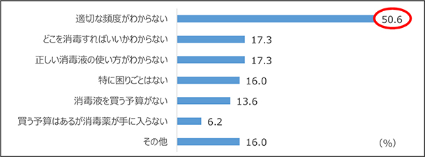 Q.コロナ禍のトイレ、消毒で困っていることは？【複数回答】