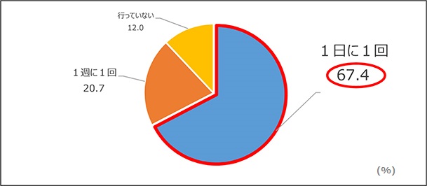 Q.コロナ禍のトイレ、消毒の頻度は？