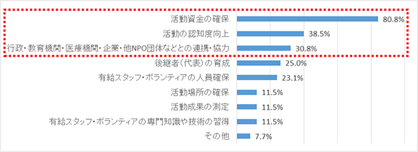 Q1.普段の活動で課題に感じていることは何ですか？特に重要と感じるものを3つまでチェックしてください。（複数回答）