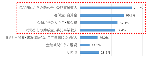 Q2.普段の活動資金の調達方法について、当てはまるものを全てチェックしてください。（Q1.で「活動資金の確保」を選んだ方のみ、複数回答）