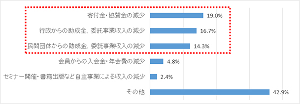 Q3.活動資金の確保が課題となっている要因として何がありますか？最もメインとなるものの番号を1つだけチェックしてください。（Q1.で「活動資金の確保」を選んだ方のみ、単一回答）