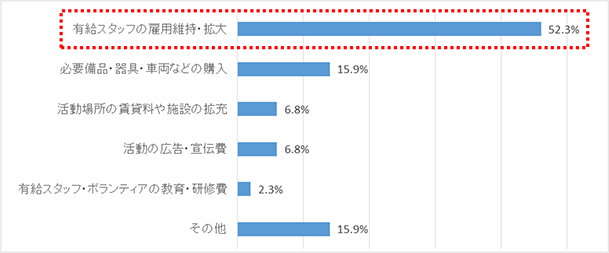 Q4.もし活動資金が確保できた場合、何に使いたいですか？最もメインとなるものを1つだけチェックしてください。（Q1.で「活動資金の確保」を選んだ方のみ、単一回答）