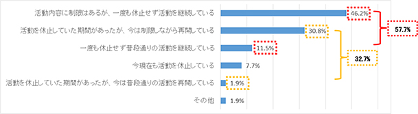 Q6.コロナ禍において、活動は継続していましたか？当てはまるものを1つだけチェックしてください。（単一回答）