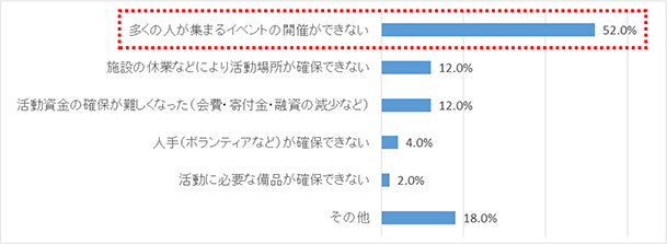 Q8.コロナ禍の活動で、どのような影響がありましたか？最もメインとなるものを1つだけチェックしてください。（単一回答）