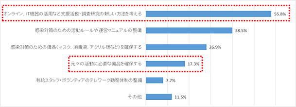 Q9.新型コロナウイルス感染再拡大の可能性に備えて、課題に感じていることは何ですか？特に重要なものを3つまでチェックしてください。（複数回答）