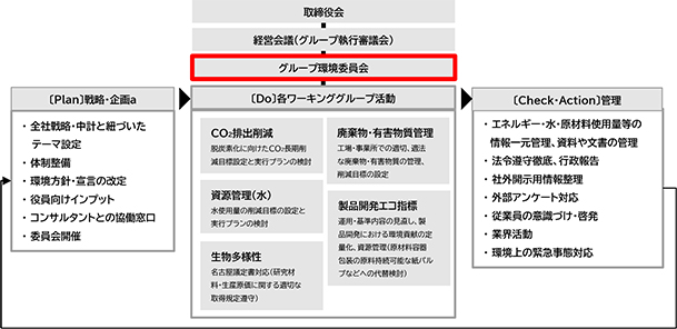 環境マネジメント体制　／　グループ環境委員会の充実