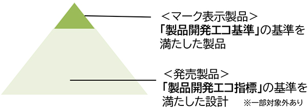 「小林製薬 製品開発エコ基準」と「エコをカタチに」マーク