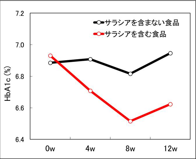 軽度糖尿病者がサラシアを含む食品またはサラシアを含まない食品を 12 週間摂取した時の HbA1c の推移