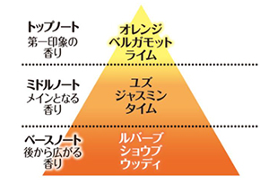 オレンジ＆ベルガモット