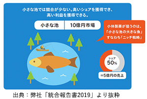 「小さな池の大きな魚」戦略