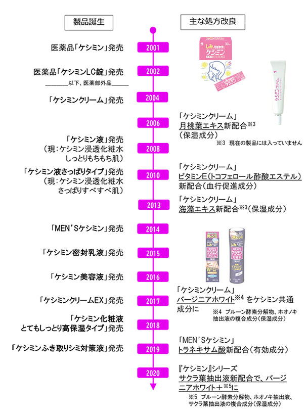 年表