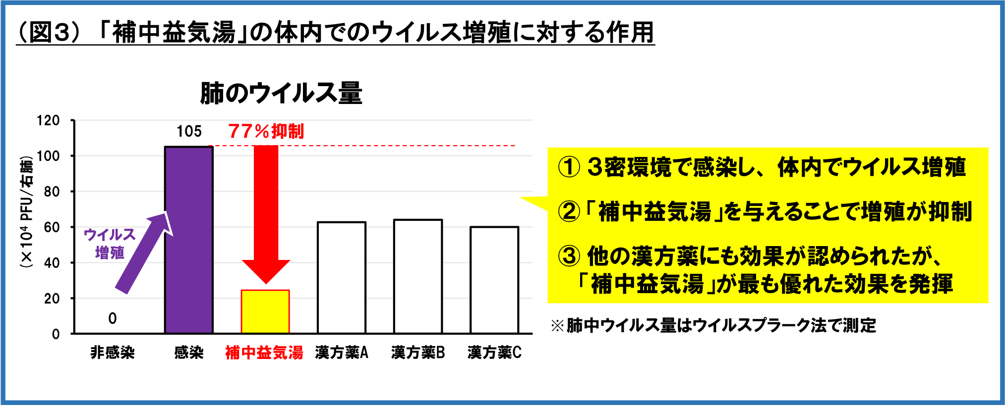 (図3)「補中益気湯」の体内でのウィルス増殖に対する作用