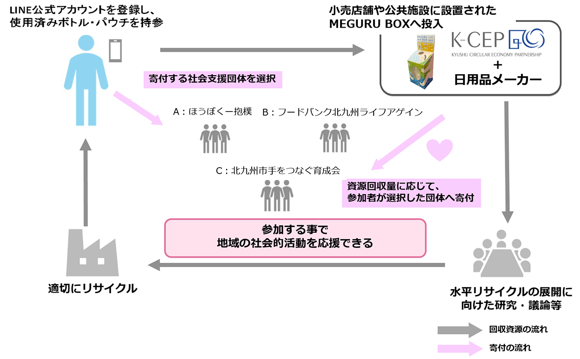 ●実証実験の流れ●