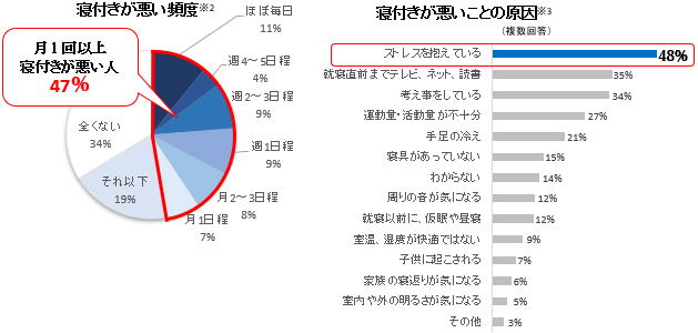寝付きが悪い頻度※2 寝付きが悪いことの原因※3