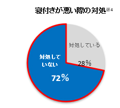 寝付きが悪い際の対処※4