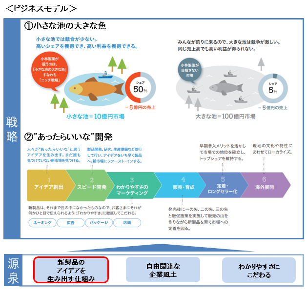 ビジネスモデル