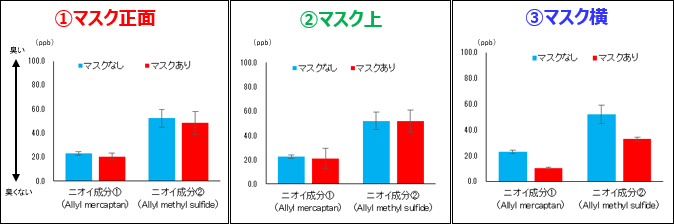 ①マスク正面 ②マスク上 ③マスク横