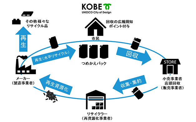 《神戸プラスチックネクスト~みんなでつなげよう。つめかえパックリサイクル~体制図》