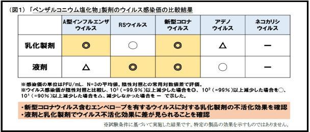 「ベンザルコニウム塩化物」製剤のウイルス感染価の比較結果